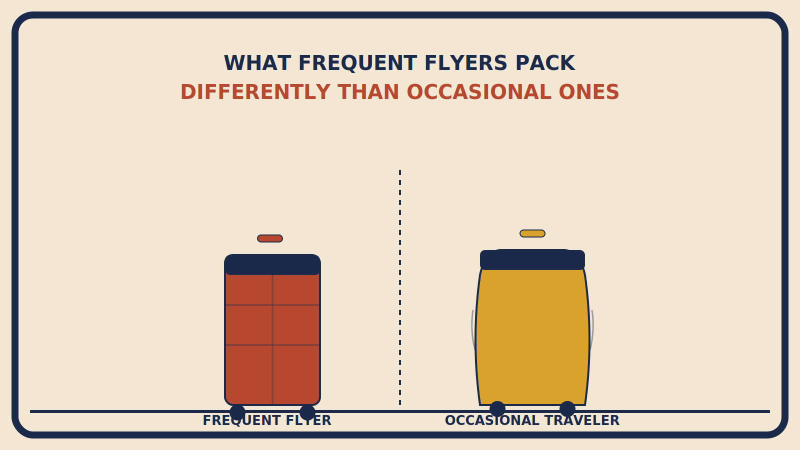 A slim, structured rust-red suitcase beside a bulging mustard-gold suitcase, split by a dashed line